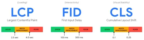 Image regroupant les trois core web vitals de Google ! LCP, FID et CLS.