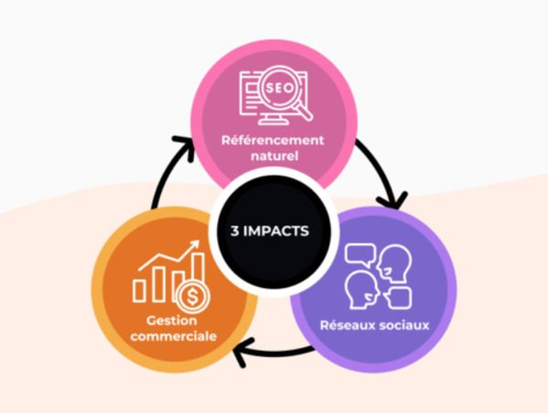 Illustration des 3 impacts de la migration de site web  et notamment d'une boutique en ligne