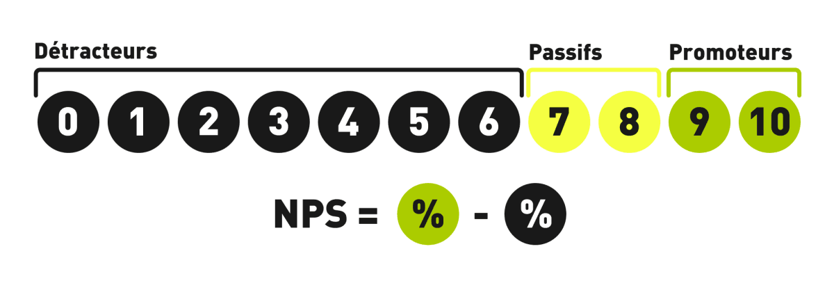 Représentation du NPS