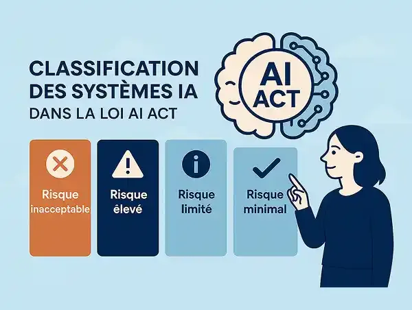 Illustration des quatre catégories de classification des systèmes IA dans la loi AI Act