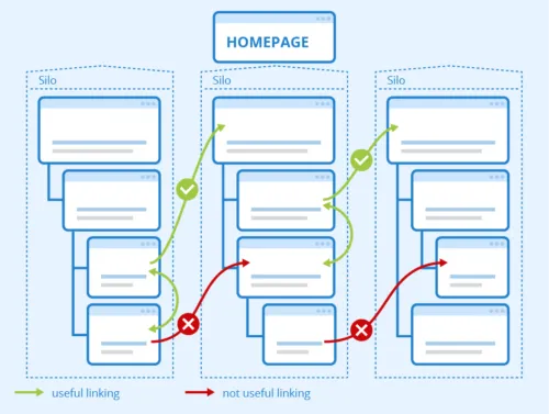 Visuel d'un maillage interne SEO