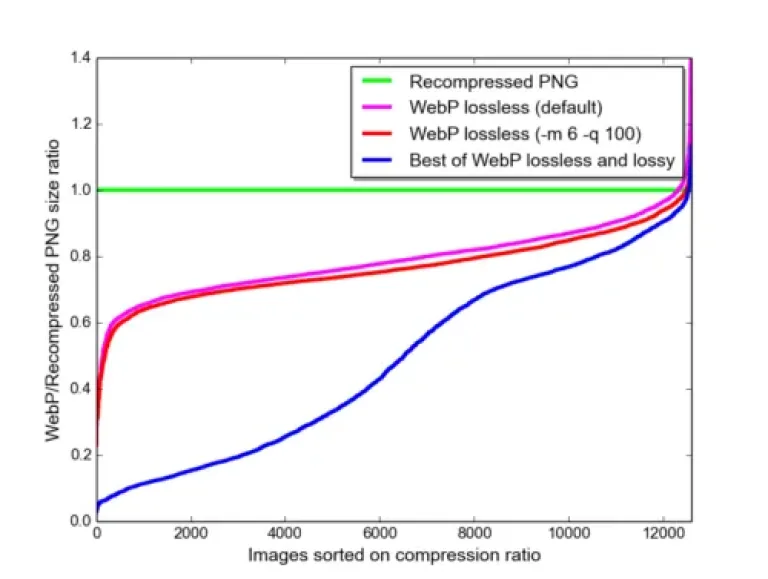 Graphique ratio de compression