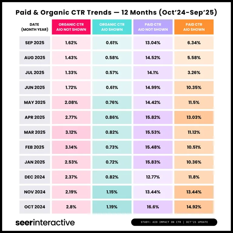 Etude Seer Interactive sur les clics organiques et payants